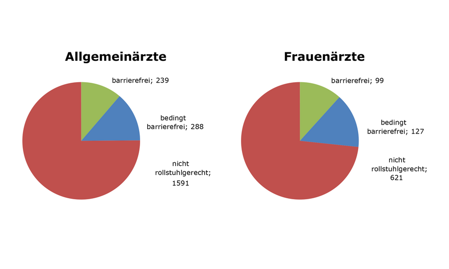 Grafik Web-Arztsuche in Berlin der Kassenärztlichen Vereinigung als Scheibendiagramm dargestellt