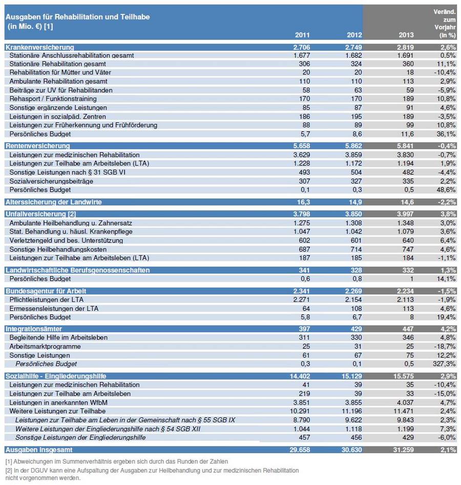 Grafische Darstellung der Ausgaben für Rehabilitation und Teilhabe (in Mio. Euro) in Tabellenform