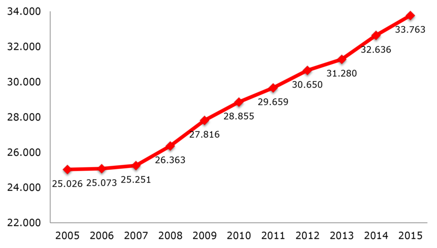 Abbildung der grafischen Darstellung in Form eines Diagramms der Ausgaben für Rehabilitation und Teilhabe von 2005 bis 2015