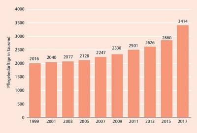 Abbildung 1: Anzahl und Entwicklung der Pflegebedürftigen in Deutschland, Quelle: statista.com