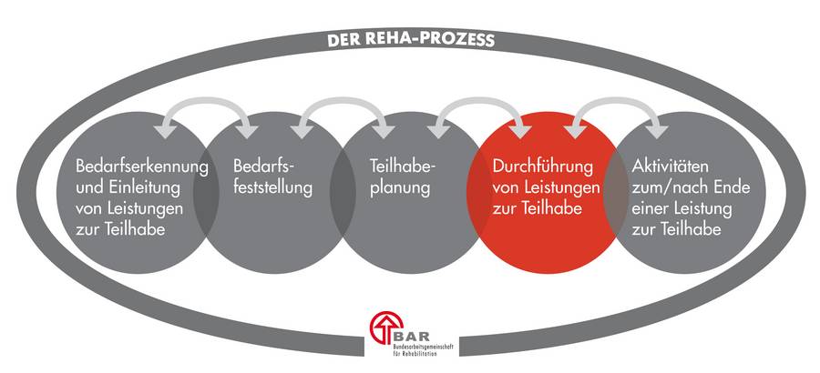 Der idealtypische Reha-Prozess als Phasenmodell (Gemeinsame Empfehlung "Reha-Prozess" der BAR