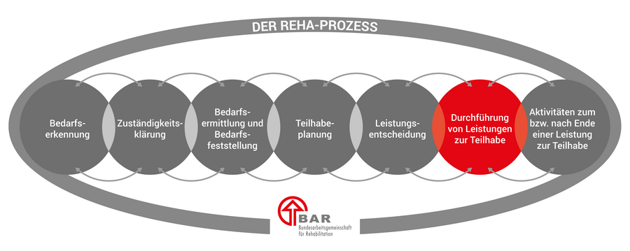 Die sieben Phasen des Reha-Prozesses, dargestellt in sich überlappenden Kreisen: Bedarfserkennung, Zuständigkeitsklärung, Bedarfsermittlung und Bedarfsfeststellung, Teilhabeplanung, Leistungsentscheidung, Durchführung von Leistungen zur Teilhabe und Aktivitäten zum bzw. nach Ende einer Leistung. Hervorgehoben ist die Phase der Durchführung von Leistungen zur Teilhabe. Die Überschrift lautet „Der Reha-Prozess“ und unten befindet sich das Logo der BAR.