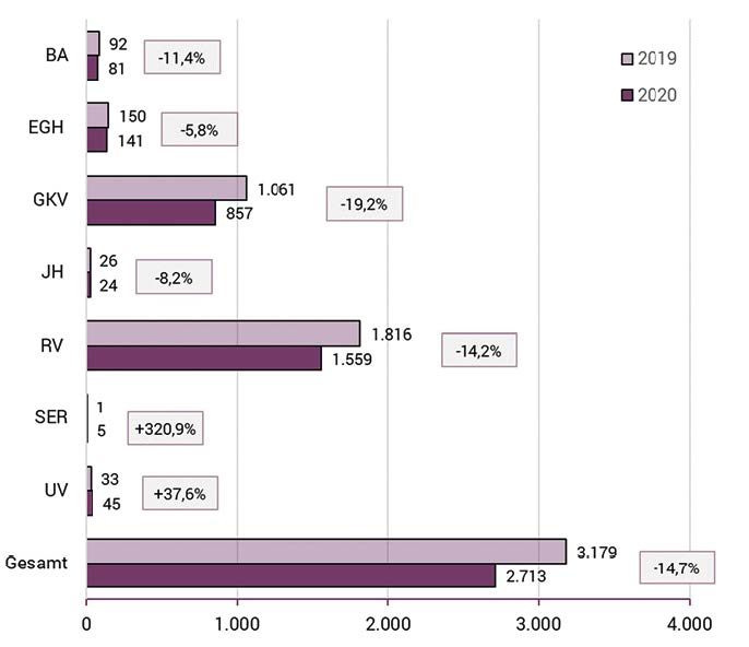 Diagramm Anzahl Gesamtanträge nach Trägerbereich und Berichtsjahr