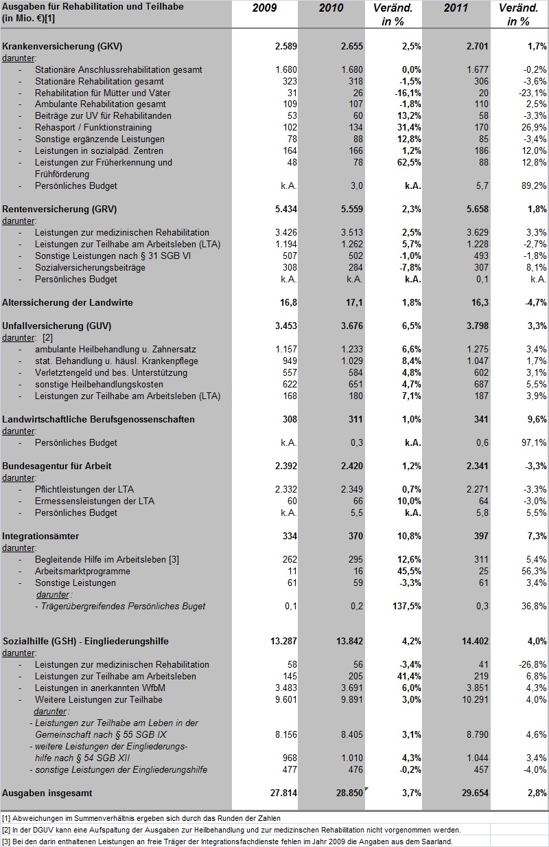 Ausgaben für Rehabilitation und Teilhabe 2009-2011