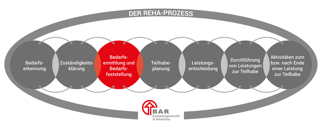 Reha-Prozess Bedarfsermittlung und Bedarfsfeststellung Die sieben Phasen des Reha-Prozesses, dargestellt in sich überlappenden Kreisen: Bedarfserkennung, Zuständigkeitsklärung, Bedarfsermittlung und Bedarfsfeststellung, Teilhabeplanung, Leistungsentscheidung, Durchführung von Leistungen zur Teilhabe und Aktivitäten zum bzw. nach Ende einer Leistung. Hervorgehoben ist die Phase der Bedarfsermittlung und Bedarfsfeststellung. Die Überschrift lautet „Der Reha-Prozess“ und unten befindet sich das Logo der BAR.