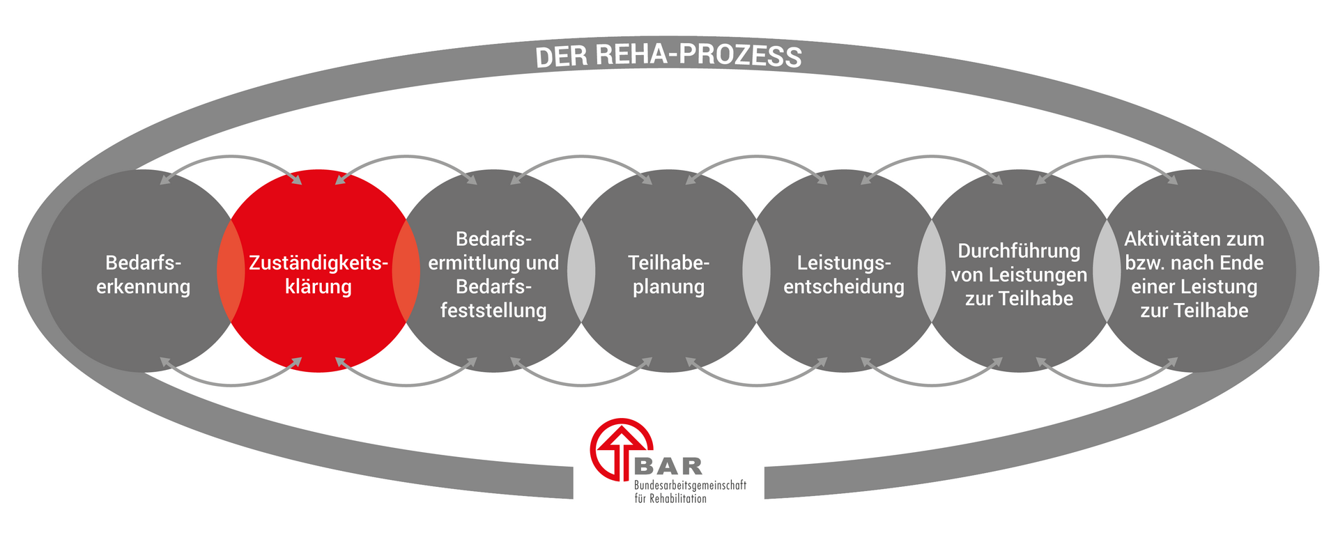 Die sieben Phasen des Reha-Prozesses, dargestellt in sich überlappenden Kreisen: Bedarfserkennung, Zuständigkeitsklärung, Bedarfsermittlung und Bedarfsfeststellung, Teilhabeplanung, Leistungsentscheidung, Durchführung von Leistungen zur Teilhabe und Aktivitäten zum bzw. nach Ende einer Leistung. Hervorgehoben ist die Phase der Zuständigkeitsklärung. Die Überschrift lautet „Der Reha-Prozess“ und unten befindet sich das Logo der BAR.