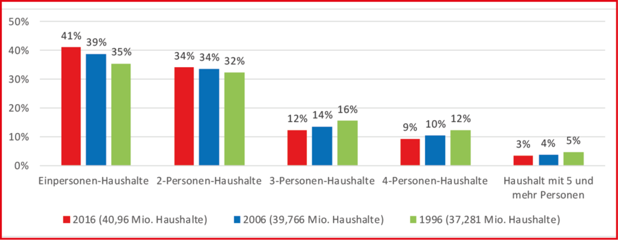 Einpersonenhaushalte deutschland