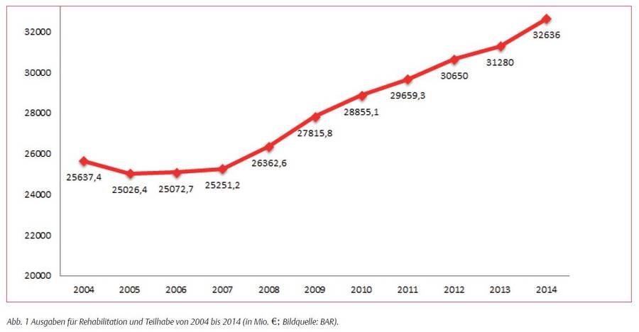 Grafische Darstellung der Ausgaben für Rehabilitation und Teilhabe von 2004 bis 2014 (in Mio. Euro)