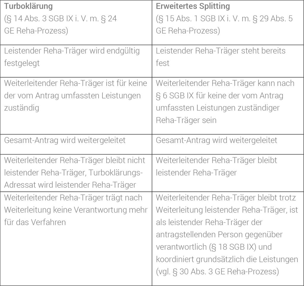 tabellarischer Vergleich zwischen Turboklärung und erweiterten Splitting