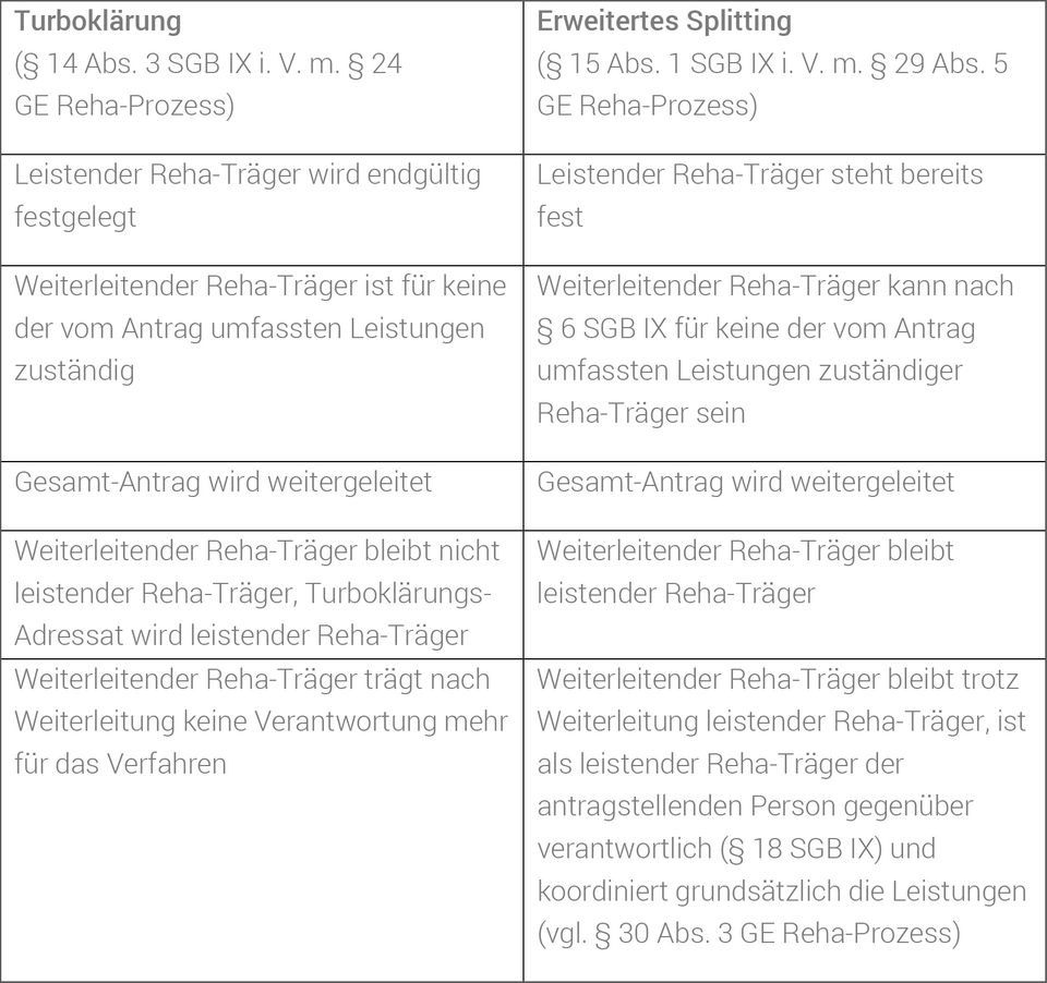 tabellarischer Vergleich zwischen Turboklärung und erweiterten Splitting