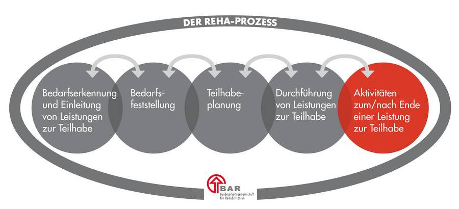 Grafische Darstellung des idealtypischen Reha-Prozess als Phasenmodell (vgl. Gemeinsame Empfehlung Reha-Prozess der BAR).