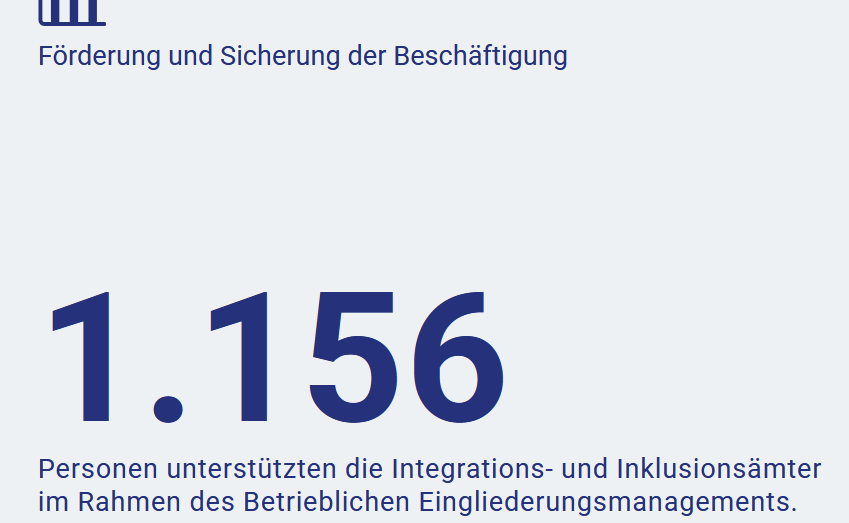 Das Foto zeigt einen Wert aus dem BiH-Jahresbericht: Die Inklusions-und Integrationsämter unterstützten im Jahr 2024 insgesamt 1.156 Personen im Rahmen des Betrieblichen Eingliederungsmanagements (BEM).