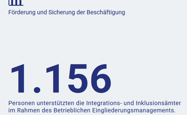 Das Foto zeigt einen Wert aus dem BiH-Jahresbericht: Die Inklusions-und Integrationsämter unterstützten im Jahr 2024 insgesamt 1.156 Personen im Rahmen des Betrieblichen Eingliederungsmanagements (BEM).