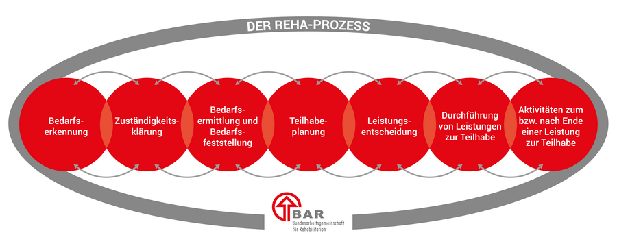 Die sieben Phasen des Reha-Prozesses, dargestellt in sich überlappenden Kreisen: Bedarfserkennung, Zuständigkeitsklärung, Bedarfsermittlung und Bedarfsfeststellung, Teilhabeplanung, Leistungsentscheidung, Durchführung von Leistungen zur Teilhabe und Aktivitäten zum bzw. nach Ende einer Leistung. Die Überschrift lautet „Der Reha-Prozess“ und unten befindet sich das Logo der BAR.
