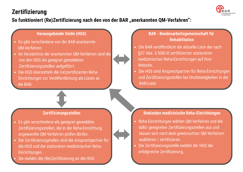 Das Schaubild zeigt den Ablauf der (Re)Zertifizierung stationärer medizinischer Reha-Einrichtungen nach von der BAR anerkannten QM-Verfahren. Reha-Einrichtungen wählen ein geeignetes QM-Verfahren und eine passende Zertifizierungsstelle aus und lassen sich auditieren beziehungsweise zertifizieren. Die Zertifizierungsstelle meldet die erfolgreiche Zertifizierung an die HGS. Diese übermitteln die (re)zertifizierten Einrichtungen an die BAR, die die aktuelle Liste der nach § 37 Abs. 3 SGB IX zertifizierten stationären medizinischen Reha-Einrichtungen auf ihrer Website veröffentlicht. Zudem sind die HGS bei Unstimmigkeiten Ansprechpartner für Reha-Einrichtungen und Zertifizierungsstellen.