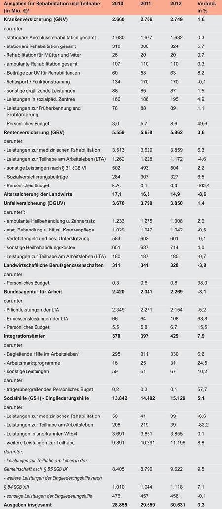 Grafische Darstellung der Statistik für Rehabilitation und Teilhabe 2010 - 2012