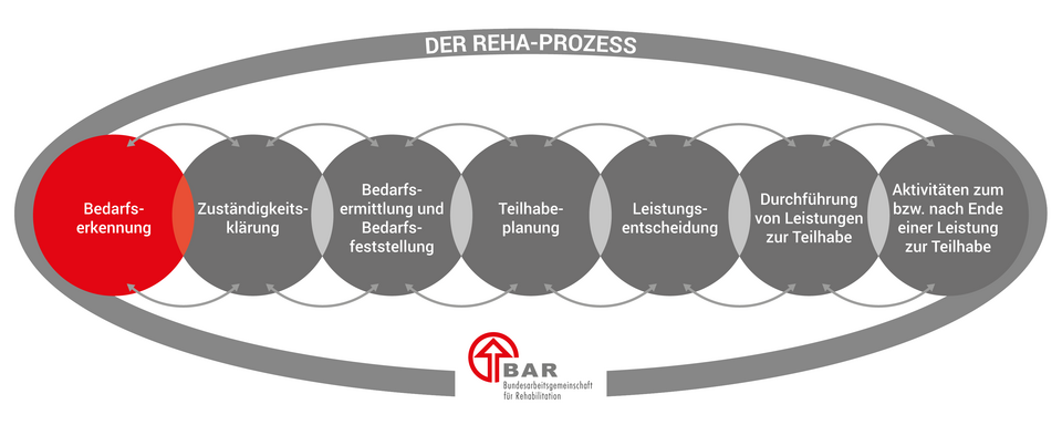 Reha-Prozess Bedarfserkennung Die sieben Phasen des Reha-Prozesses, dargestellt in sich überlappenden Kreisen: Bedarfserkennung, Zuständigkeitsklärung, Bedarfsermittlung und Bedarfsfeststellung, Teilhabeplanung, Leistungsentscheidung, Durchführung von Leistungen zur Teilhabe und Aktivitäten zum bzw. nach Ende einer Leistung. Hervorgehoben ist die Phase der Bedarfserkennung. Die Überschrift lautet „Der Reha-Prozess“ und unten befindet sich das Logo der BAR.
