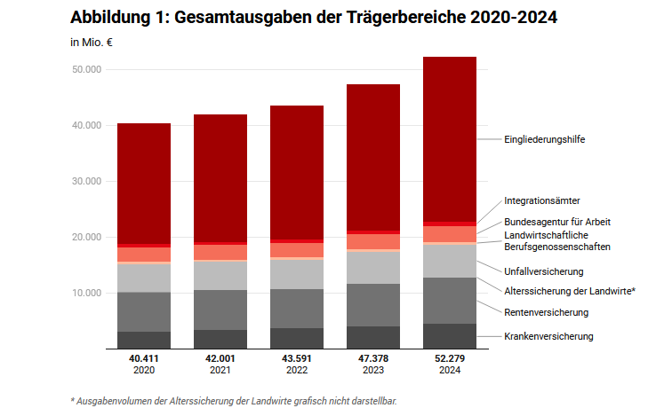 Das Bild zeigt einen Ausschnitt aus dem Artikel zu den Ausgaben der Reha-Träger im Jahr 2024, hier die Gesamtausgaben nach Trägerbereich.