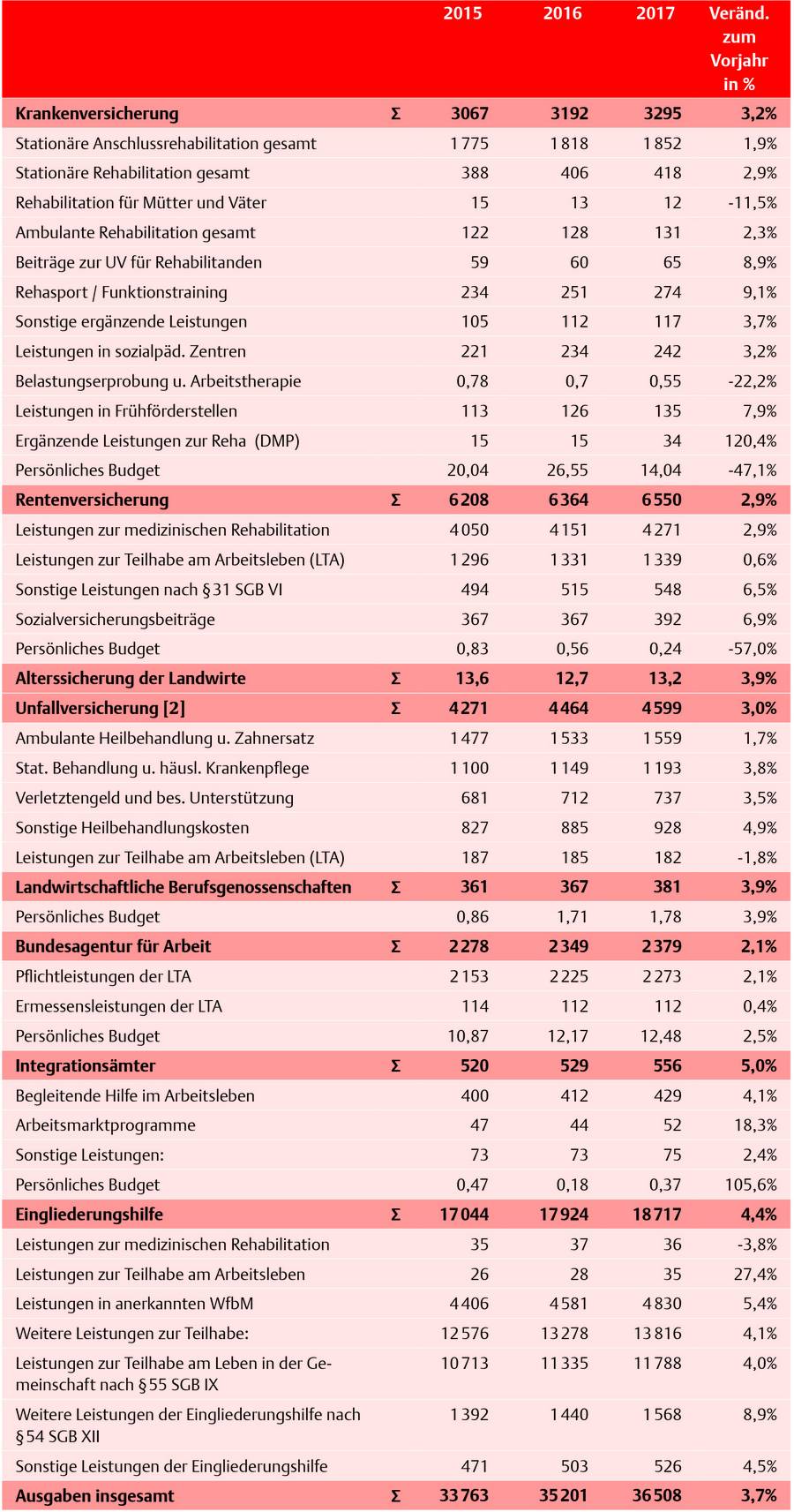 Tab. 1 Ausgaben für Rehabilitation und Teilhabe (in Mio. €) [1].