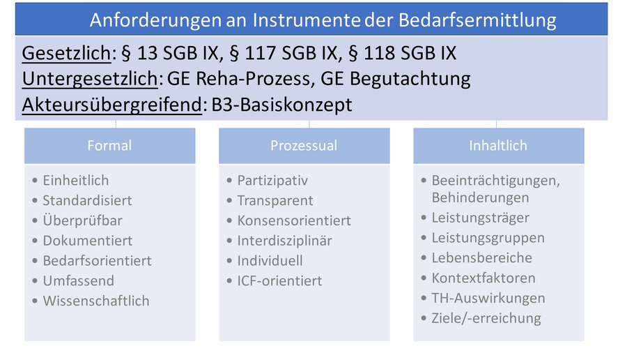 Tabelle mit den Anforderungen an Instrumente der Bedarfsermittlung