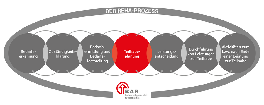 Die sieben Phasen des Reha-Prozesses, dargestellt in sich überlappenden Kreisen: Bedarfserkennung, Zuständigkeitsklärung, Bedarfsermittlung und Bedarfsfeststellung, Teilhabeplanung, Leistungsentscheidung, Durchführung von Leistungen zur Teilhabe und Aktivitäten zum bzw. nach Ende einer Leistung. Hervorgehoben ist die Phase der Teilhabeplanung. Die Überschrift lautet „Der Reha-Prozess“ und unten befindet sich das Logo der BAR.