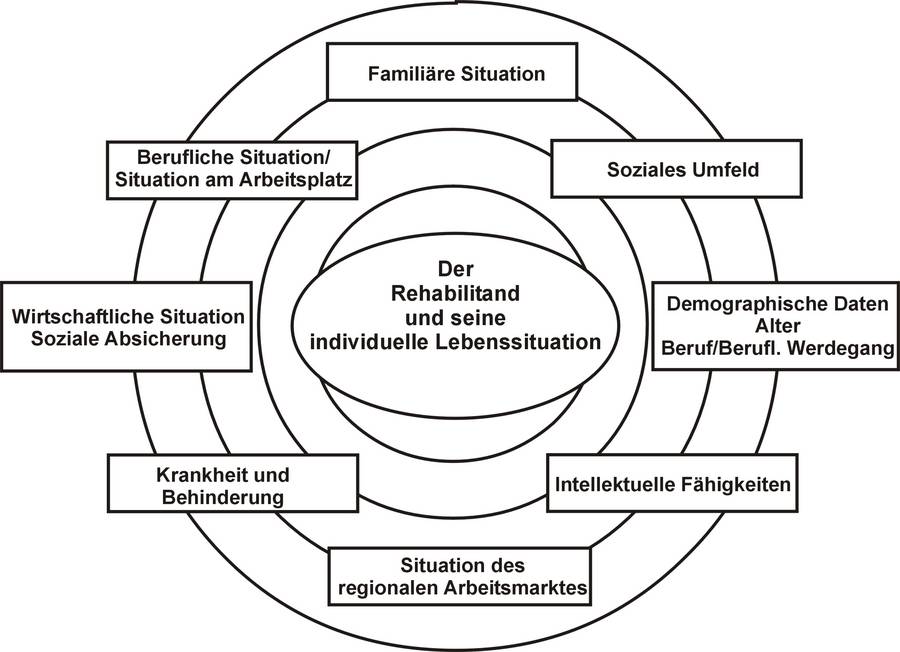Grafische Darstellung des Ablaufs der Integrierten Rehabilitation