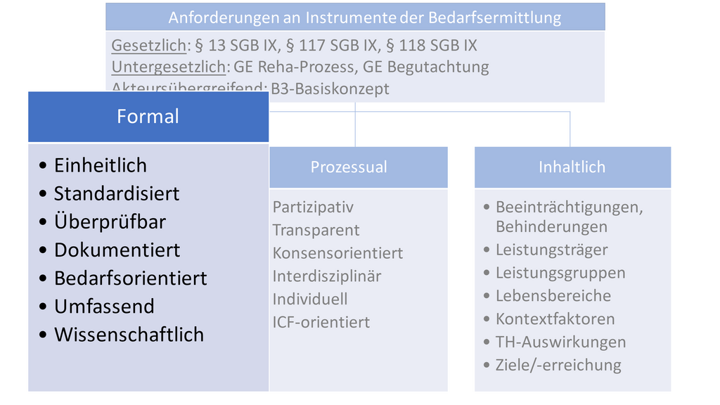 Abbildung in Tabelle der formalen Anforderungen