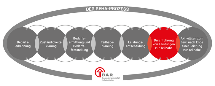 Reha-Prozess Durchführung von Leistungen zur Teilhabe Die sieben Phasen des Reha-Prozesses, dargestellt in sich überlappenden Kreisen: Bedarfserkennung, Zuständigkeitsklärung, Bedarfsermittlung und Bedarfsfeststellung, Teilhabeplanung, Leistungsentscheidung, Durchführung von Leistungen zur Teilhabe und Aktivitäten zum bzw. nach Ende einer Leistung. Hervorgehoben ist die Phase der Durchführung von Leistungen zur Teilhabe. Die Überschrift lautet „Der Reha-Prozess“ und unten befindet sich das Logo der BAR.