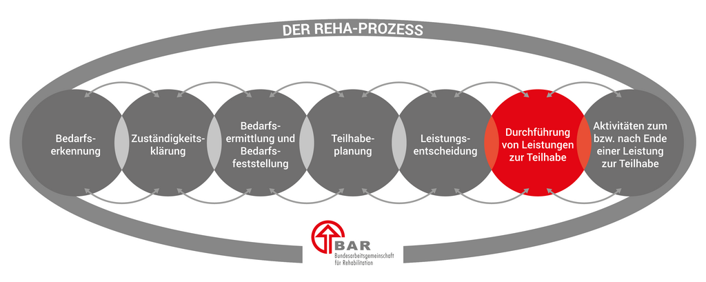 Die sieben Phasen des Reha-Prozesses, dargestellt in sich überlappenden Kreisen: Bedarfserkennung, Zuständigkeitsklärung, Bedarfsermittlung und Bedarfsfeststellung, Teilhabeplanung, Leistungsentscheidung, Durchführung von Leistungen zur Teilhabe und Aktivitäten zum bzw. nach Ende einer Leistung. Hervorgehoben ist die Phase der Durchführung von Leistungen zur Teilhabe. Die Überschrift lautet „Der Reha-Prozess“ und unten befindet sich das Logo der BAR.
