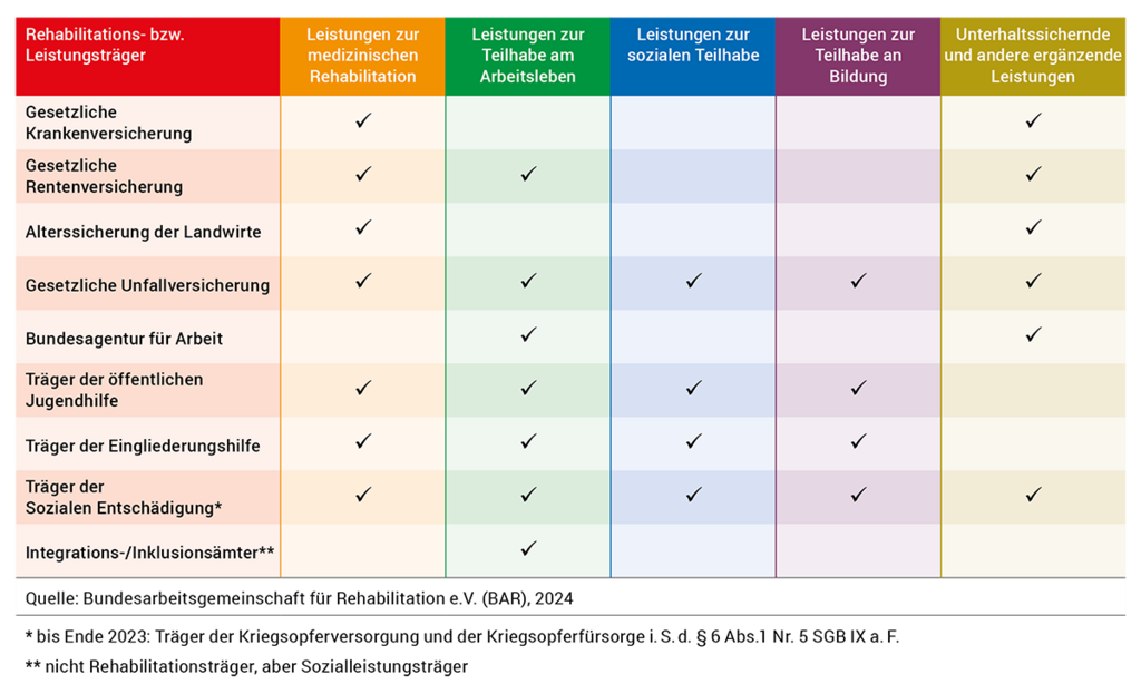 Träger und Die Tabelle der BAR zeigt eine Übersicht auf zwei Achsen, welche(r) rehabilitationsträger für welche Leistung zur Reha und Teilhabe zuständig sein kann. Die gesetzliche Krankenversicherung kann für Leistungen zur medizinischen Rehabilitation zuständig sein und auch für unterhaltsichernde bzw. andere ergänzende Leistungen. Gesetzliche Rentenversicherung: Leistungen zur medizinischen Reha, Leistungen zur Teilhabe am Arbeitsleben, ergänzende Leistungen. Alterssicherung der Landwirte, unterhaltssichernde und ergänzende Leistungen. Gesetzliche Unfallversicherung: kann für alle möglichen Kategorien für Leistungen zur Reha und Teilhabe zuständig sein. Bundesagentur für Arbeit: Zuständig für Leistungen zur Teilhabe am Arbeitsleben und für unterhaltssichernde und ergänzende Leistungen. Die Jugendhilfe kann zuständig sein für alle Kategorien an Leistungen zur Reha und Teilhabe mit Ausnahme von unterhaltssichernden und ergänzenden Leistungen. Bei der Eingliederungshilfe verhält es sich genauso wie bei den Zuständigkeiten der Jugendhilfe: alles ist möglich bis auf unterhaltssichernde und ergänzende Leistungen. Die Träger des sozialen Entschädigungsrechts können für die ganze Bandbreite an Leistungen zu Reha und Teilhabe zuständig sein; Integrations- bzw. Inklusionsämter lediglich für Leistungen zur Teilhabe am Arbeitsleben. Integrations- und Inklusionsämter sind keine Reha-Träger, aber Sozialleistungsträger. 