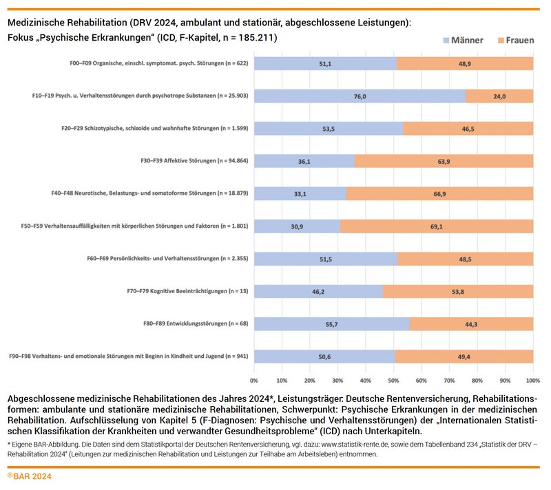 Medizinische Rehabilitation (DRV 2024, ambulant und stationär, abgeschlossene Leistungen): Fokus „Psychische Erkrankungen“ (ICD, F-Kapitel, n = 185.211) Abgeschlossene medizinische Rehabilitationen des Jahres 2024*, Leistungsträger: Deutsche Rentenversicherung, Rehabilitationsformen: ambulante und stationäre medizinische Rehabilitationen, Schwerpunkt: Psychische Erkrankungen in der medizinischen Rehabilitation. Aufschlüsselung von Kapitel 5 (F-Diagnosen: Psychische und Verhaltensstörungen) der „Internationalen Statistischen Klassifikation der Krankheiten und verwandter Gesundheitsprobleme“ (ICD) nach Unterkapiteln. * Eigene BAR-Abbildung. Die Daten sind dem Statistikportal der Deutschen Rentenversicherung, vgl. dazu: www.statistik-rente.de, sowie dem Tabellenband 234 „Statistik der DRV – Rehabilitation 2024“ (Leitungen zur medizinischen Rehabilitation und Leistungen zur Teilhabe am Arbeitsleben) entnommen.