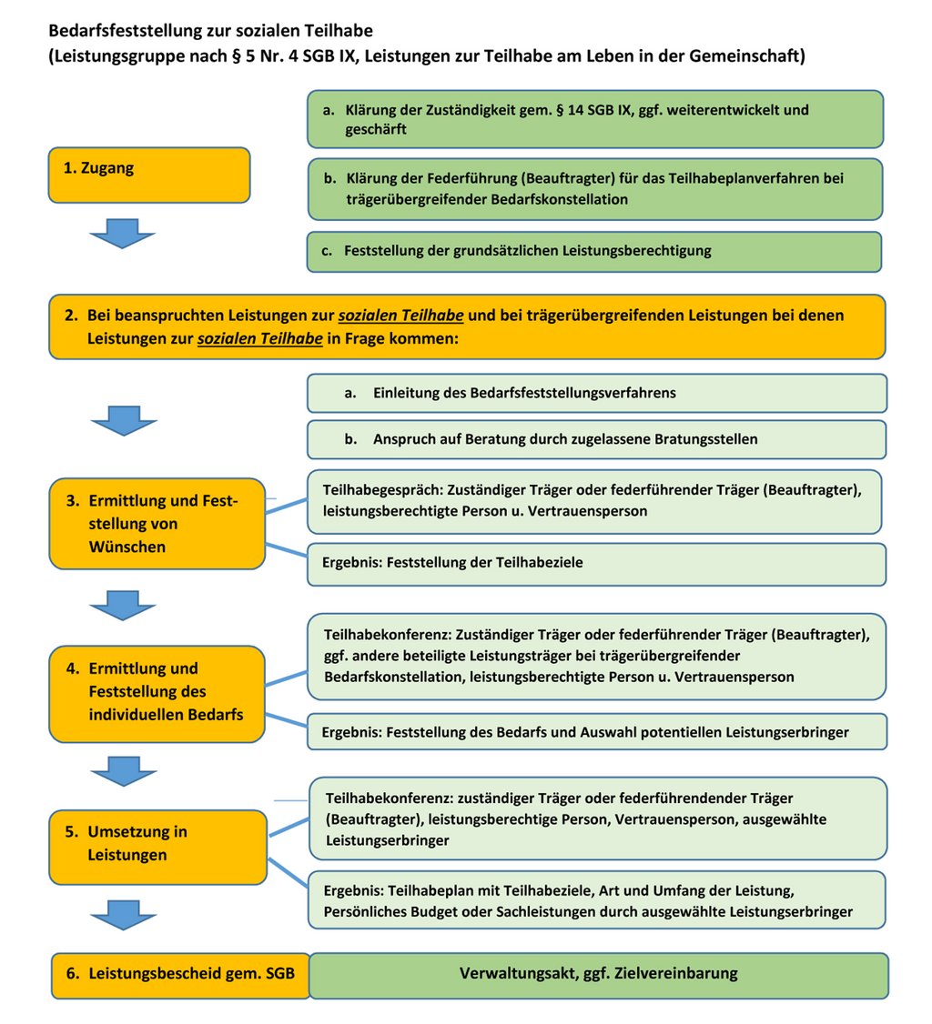 Bedarfsfeststellung zur sozialen Teilhabe (Leistungsgruppe nach § 5 Nr. 4 SGB IX, Leistungen zur Teilhabe am Leben der Gemeinschaft). Grafische Darstellung der Bedarfsfeststellung zur sozialen Teilhabe (Leistungsgruppe nach § 5 Nr. 4 SGB IX, Leistungen zur Teilhabe am Leben der Gemeinschaft).