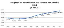 Grafische Darstellung der Ausgaben für Rehabilitation und Teilhabe von 2004 bis 2013 (in Mio. Euro) als Liniendiagramm