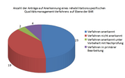 Grafische Darstellung der Anzahl der Anträge auf Anerkennung eines rehabilitationsspezifischen Qualitätsmanagement-Verfahrens auf Ebene der BAR