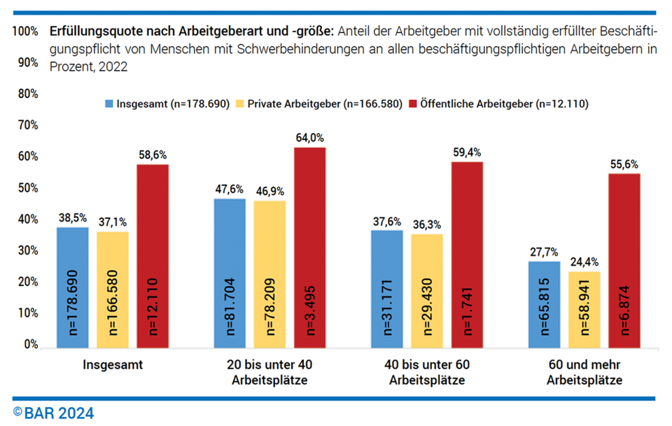 Grafik 2: Erfüllungsquote nach Arbeitgeberart und -größe: Anteil der Arbeitgeber mit vollständig erfüllter Beschäftigungspflicht von Menschen mit Schwerbehinderungen an allen beschäftigungspflichtigen Arbeitgebern in Prozent, 2022