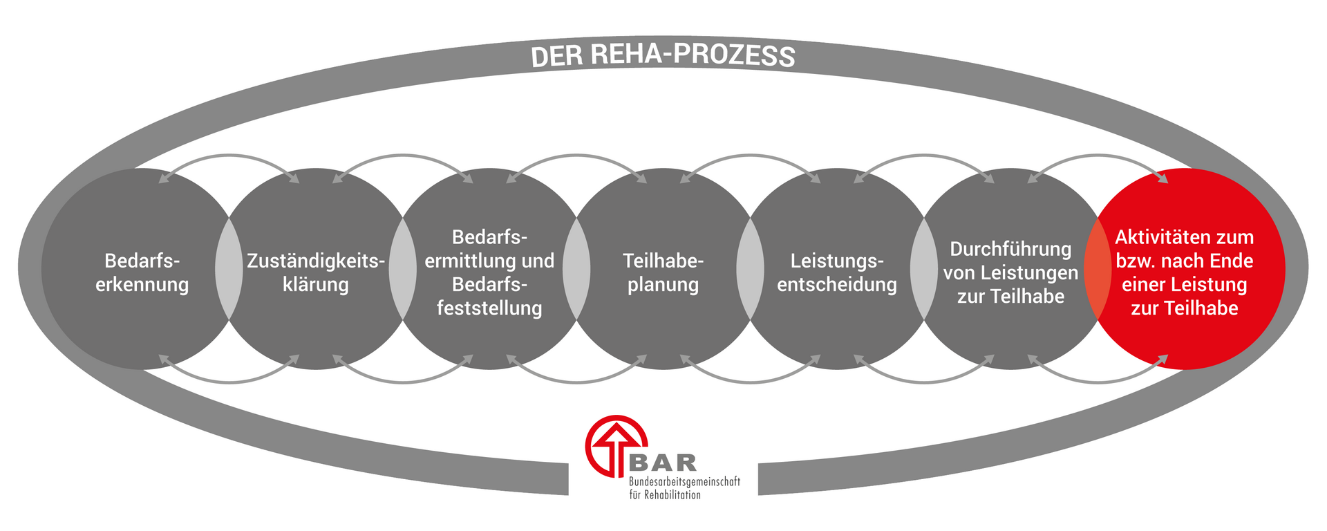 Die sieben Phasen des Reha-Prozesses, dargestellt in sich überlappenden Kreisen: Bedarfserkennung, Zuständigkeitsklärung, Bedarfsermittlung und Bedarfsfeststellung, Teilhabeplanung, Leistungsentscheidung, Durchführung von Leistungen zur Teilhabe und Aktivitäten zum bzw. nach Ende einer Leistung. Hervorgehoben ist die Phase der Aktivitäte am Ende einer Leistung zur Teilhabe. Die Überschrift lautet „Der Reha-Prozess“ und unten befindet sich das Logo der BAR.