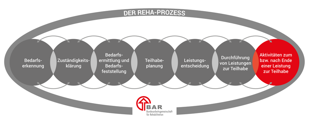 Die sieben Phasen des Reha-Prozesses, dargestellt in sich überlappenden Kreisen: Bedarfserkennung, Zuständigkeitsklärung, Bedarfsermittlung und Bedarfsfeststellung, Teilhabeplanung, Leistungsentscheidung, Durchführung von Leistungen zur Teilhabe und Aktivitäten zum bzw. nach Ende einer Leistung. Hervorgehoben ist die Phase der Aktivitäte am Ende einer Leistung zur Teilhabe. Die Überschrift lautet „Der Reha-Prozess“ und unten befindet sich das Logo der BAR.