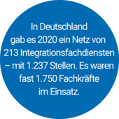 In Deutschland gab es 2020 ein Netz von 213 Integrationsfachdiensten – mit 1.237 Stellen. Es waren fast 1.750 Fachkräfte im Einsatz.