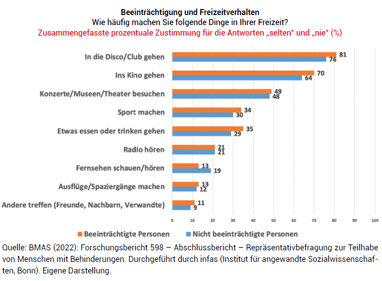 Beeinträchtigung und Freizeitverhalten; Wie häufig machen Sie folgende Dinge in Ihrer Freizeit? Zusammengefasste prozentuale Zustimmung für die Antworten „selten“ und „nie“ (%):