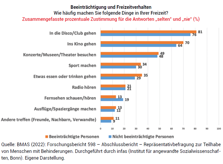 Beeinträchtigung und Freizeitverhalten; Wie häufig machen Sie folgende Dinge in Ihrer Freizeit? Zusammengefasste prozentuale Zustimmung für die Antworten „selten“ und „nie“ (%): 