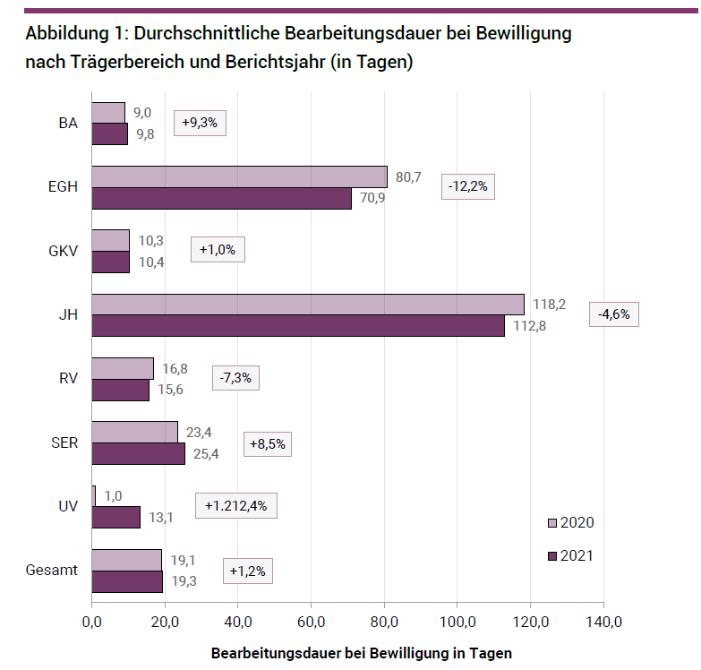 Diagramm Durchschnittliche Bearbeitungsdauer bei Bewilligung nach Trägerbereich und Berichtsjahr (in Tagen)