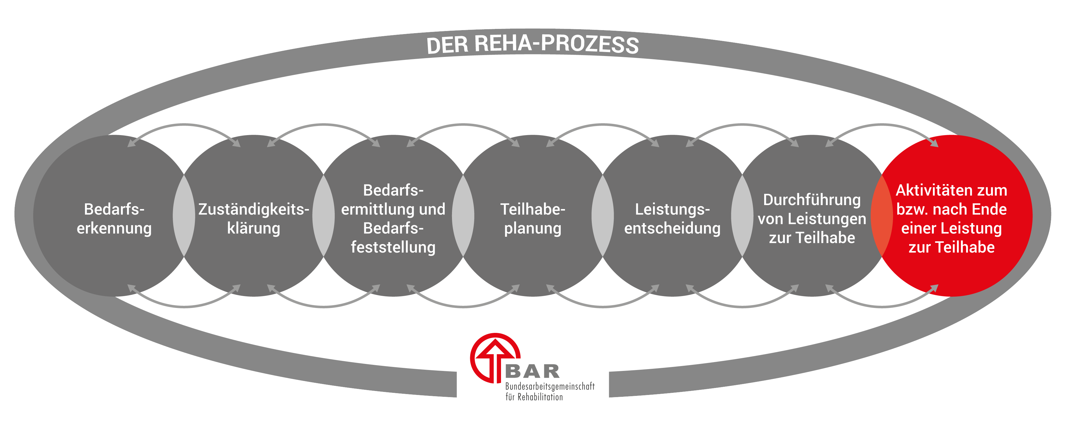 Die sieben Phasen des Reha-Prozesses, dargestellt in sich überlappenden Kreisen: Bedarfserkennung, Zuständigkeitsklärung, Bedarfsermittlung und Bedarfsfeststellung, Teilhabeplanung, Leistungsentscheidung, Durchführung von Leistungen zur Teilhabe und Aktivitäten zum bzw. nach Ende einer Leistung. Hervorgehoben ist die Phase der Aktivitäte am Ende einer Leistung zur Teilhabe. Die Überschrift lautet „Der Reha-Prozess“ und unten befindet sich das Logo der BAR.