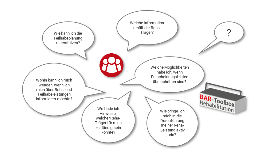 Die Grafik zeigt unterschiedliche Fragen rund um die Reha, die Ratsuchende sich stellen.