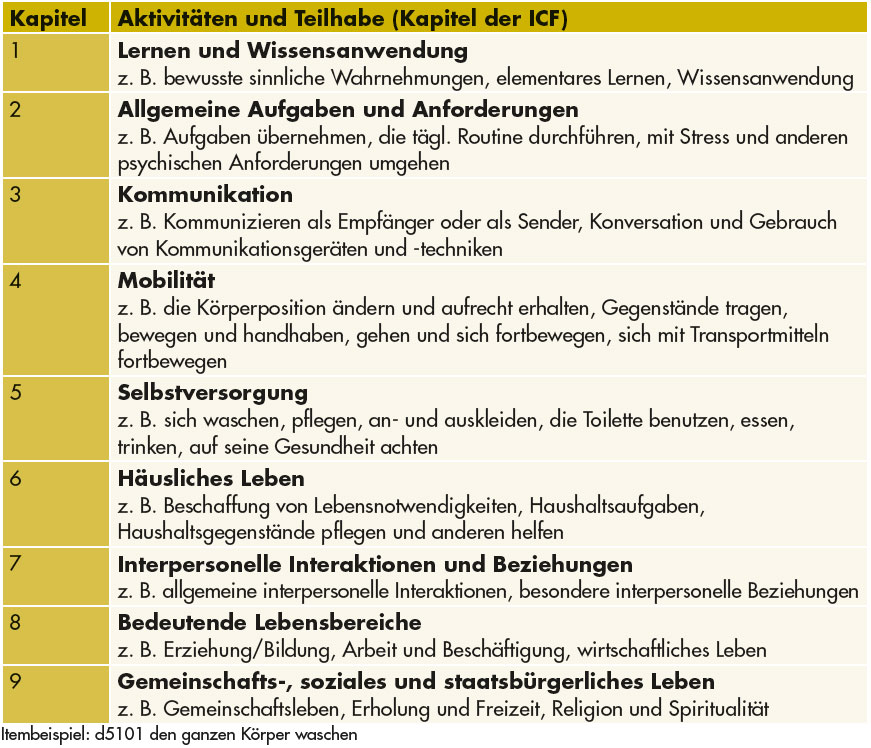 Tabelle 2: Klassifikation der Aktivitäten und Teilhabe (Kapitelzuordnungen)