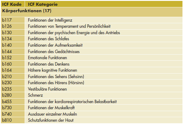 Tabelle: ICF Core-Set für Berufliche Rehabilitation