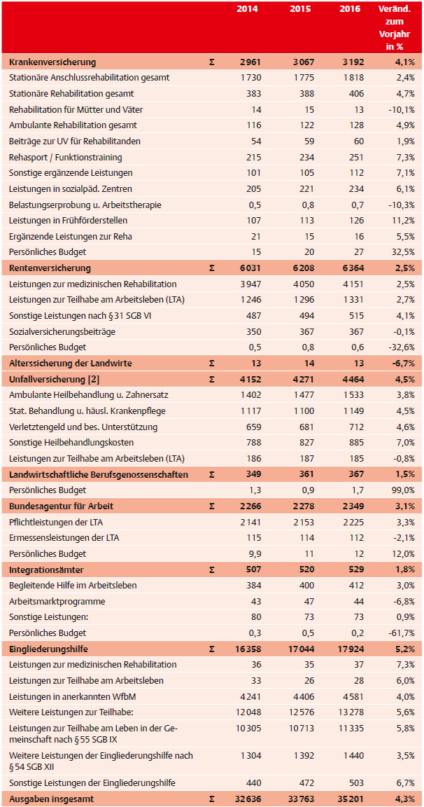 Tab. 1 Ausgaben für Rehabilitation und Teilhabe (in Mio. Euro)[1].