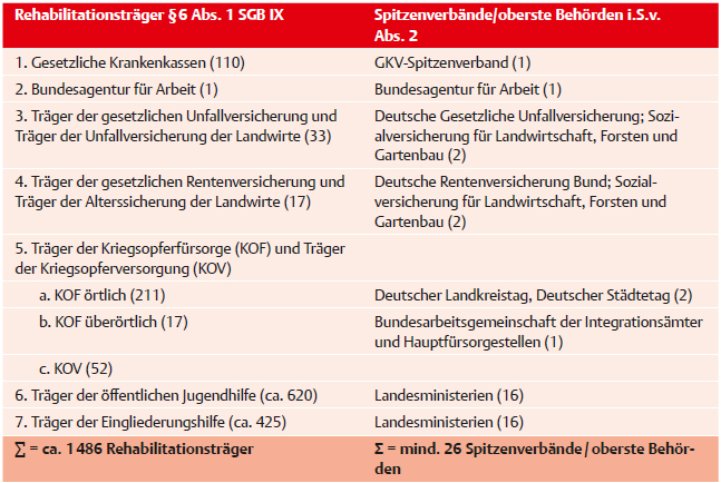 Tab. 2 Beteiligte an Datenerhebung und Datenbereitstellung des Teilhabeverfahrensberichtes (Stand: 1/2018).