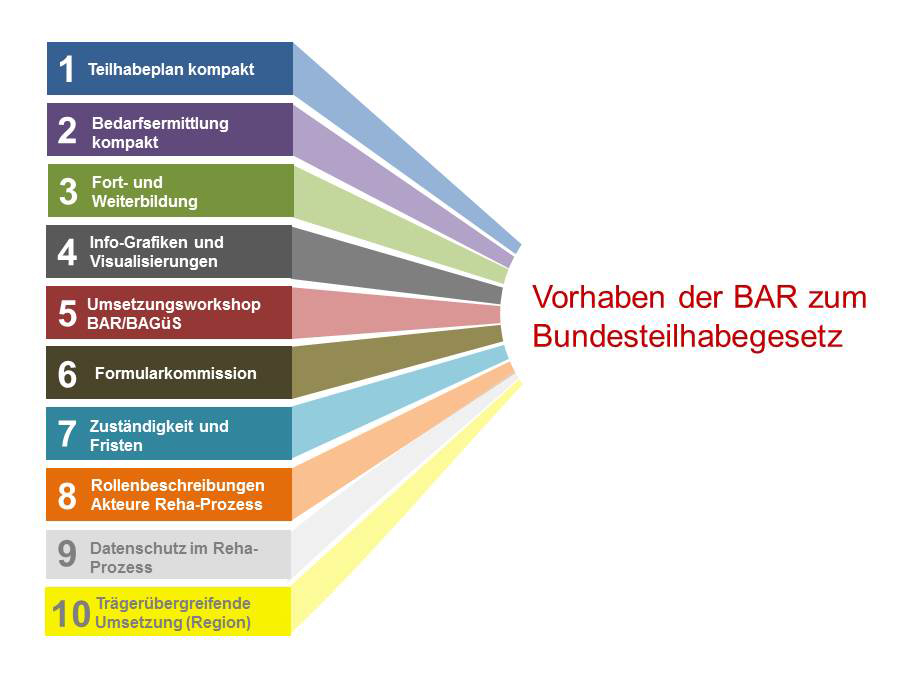 Vorhaben der BAR zum Bundesteilhabegesetz